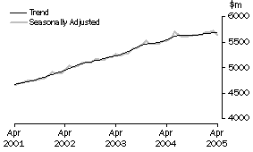 Graph: State trends_New South Wales