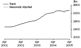 Graph: State trends_Queensland