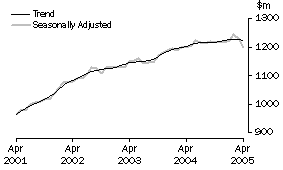 Graph: State trends_South Australia