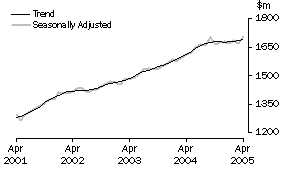 Graph: State trends_Western Australia