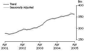 Graph: State trends_Tasmania