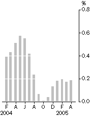Graph: Monthly turnover, Trend estimates, percentage change