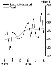 Graph: Australian produced wine, Domestic sales, Seasonally adjusted and Trend