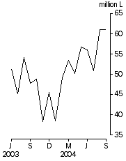 Graph: Australian produced wine, Exports, Original