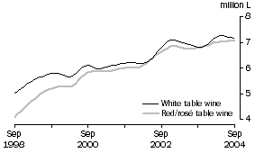 Graph: Table wine, Glass container less than 2 litres, Trend