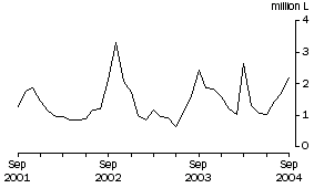 Graph: Wine Imports Cleared, Original