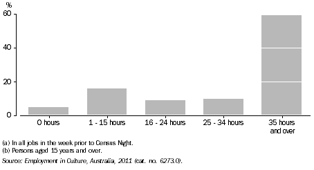Graph: EMPLOYMENT IN CULTURAL INDUSTRIES BY HOURS WORKED(a)(b), ACT, 2011