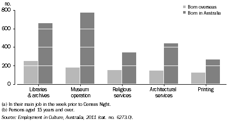 Graph: PERSONS EMPLOYED IN SELECTED CULTURAL INDUSTRIES(a)(b)(c), By birthplace, ACT, 2011