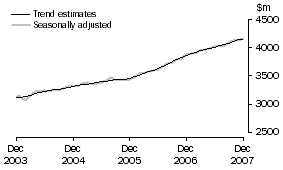 Graph: Services Credits