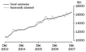 Graph: Goods Debits