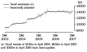 Graph: Goods Credits