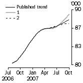 Graph: Trend revisions
