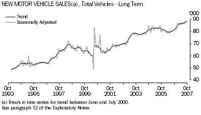 Graph: New Motor Vehicle Sales(a), Total Vehicles-LongTerm