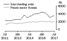 Graph: Dwelling units approved - Qld
