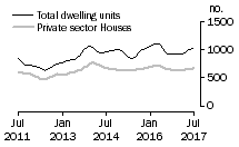 Graph: Dwelling units approved - SA