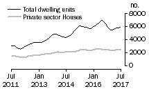 Graph: Dwelling units approved - NSW
