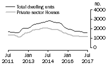 Graph: Dwelling units approved - WA