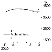 Graph: Private other dwelling units approved