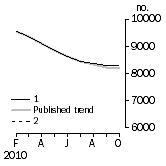 Graph: Private sector houses approved
