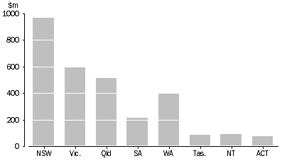Graph: STATE AND TERRITORY GOVERNMENT CULTURAL FUNDING, By Value of Funding - 2007-08