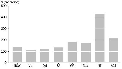 Graph: STATE AND TERRITORY GOVERNMENT CULTURAL FUNDING, By $ Per Person - 2007-08