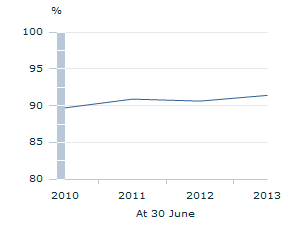 Image: Graph - Eligible Australians enrolled to vote