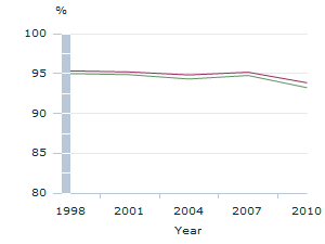 Image: Graph - Voter turnout at federal elections