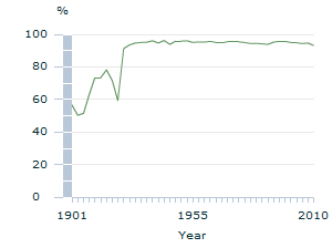 Image: Graph - Voter turnout at federal elections over the longer term, House of Reps