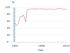 Image: Graph - Voter turnout at federal elections over the longer term, Senate