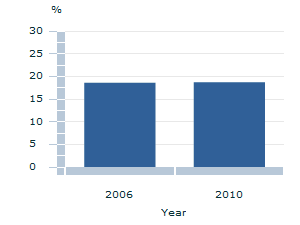 Image: Graph - Active participation in civic & political groups