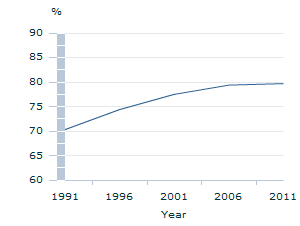 Image: Graph - Overseas-born Australian residents (who have lived here for five years or more) who are Australian citizens over the longer term