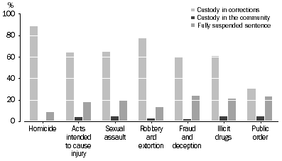 Graph: DEFENDANTS PROVEN GUILTY, Selected principal offence by custodial sentence
