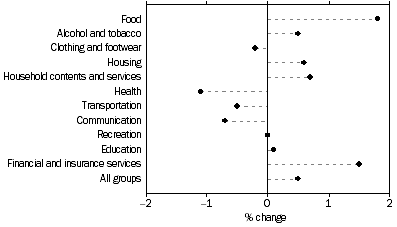 Graph: Weighted average of eight capital cities, Percentage change from previous quarter
