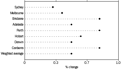 Graph: All Groups: Percentage change from previous quarter