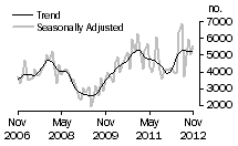 Graph: Dwellings excluding houses