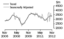 Graph: Value of new residential building