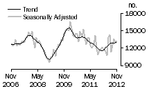 Graph: Total dwelling units