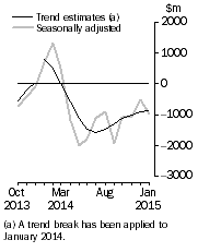 Graph: This graph shows the Balance on Goods and Services for the Trend and Seasonally adjusted series