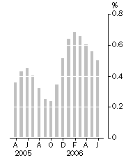 Graph: Monthly turnover, Trend estimate, Percentage change