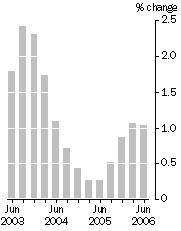 Graph: Quarterly turnover, in volume terms—Trend estimates