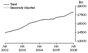 Graph: Industry trends_Total retail