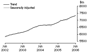 Graph: Industry trends_Food retailing