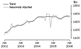 Graph: Industry trends_Department stores