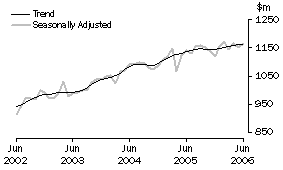 Graph: Industry trends_Clothing and soft good retailing