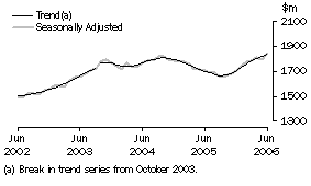 Graph: Industry trends_Other retailing
