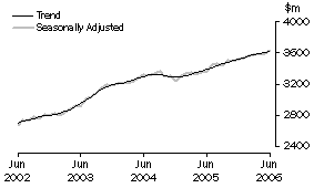 Graph: State trends_Queensland