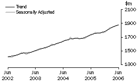 Graph: State trends_Western Australia