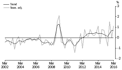 Graph: NET EXPORTS CONTRIBUTION TO GROWTH, Volume measures