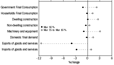 Graph: SELECTED EXPENDITURE CHAIN PRICE INDEXES, Percentage changes: Original