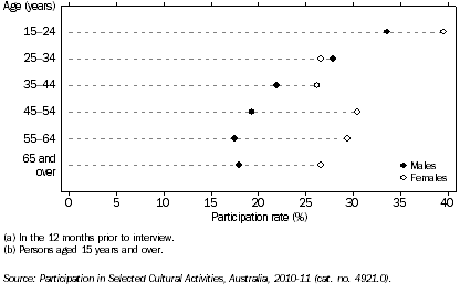 Graph: PARTICIPATION IN SELECTED CULTURAL ACTIVITIES(a)(b), By age and sex, NSW, 2010-11